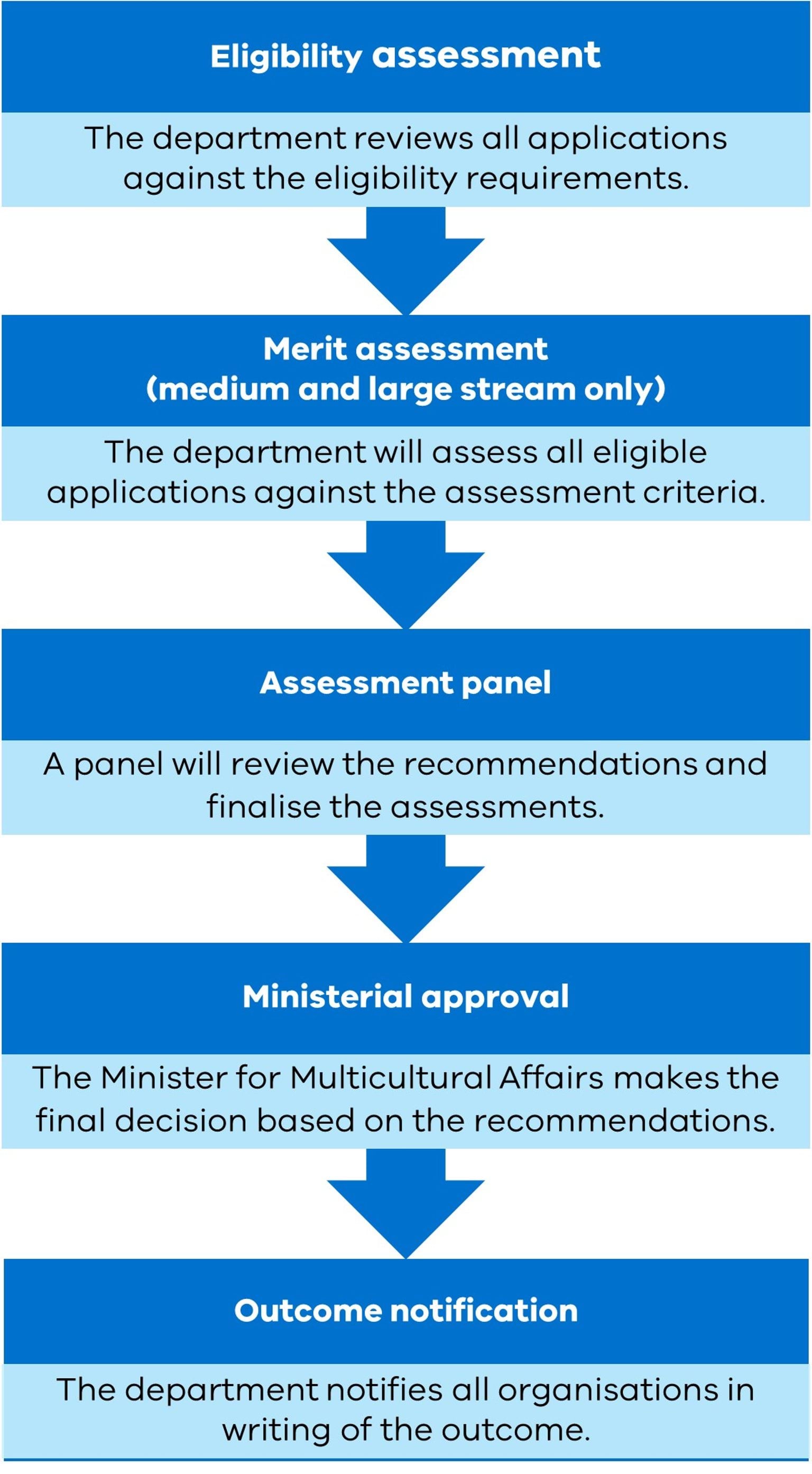 a flowchart detailing the process of how applications are assessed for the Multicultural Capacity Building Program